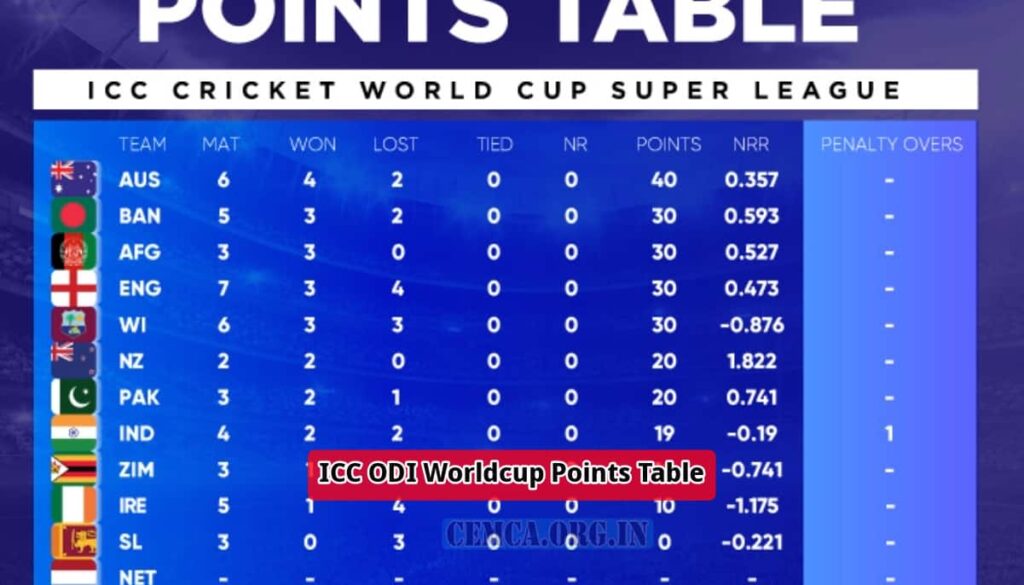 ICC ODI Worldcup Points Table